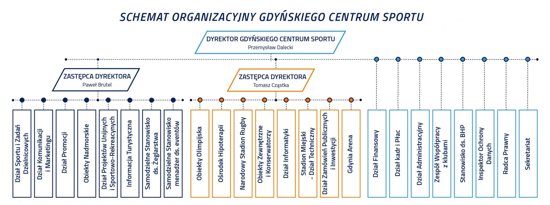 Schemat organizacyjny GCS